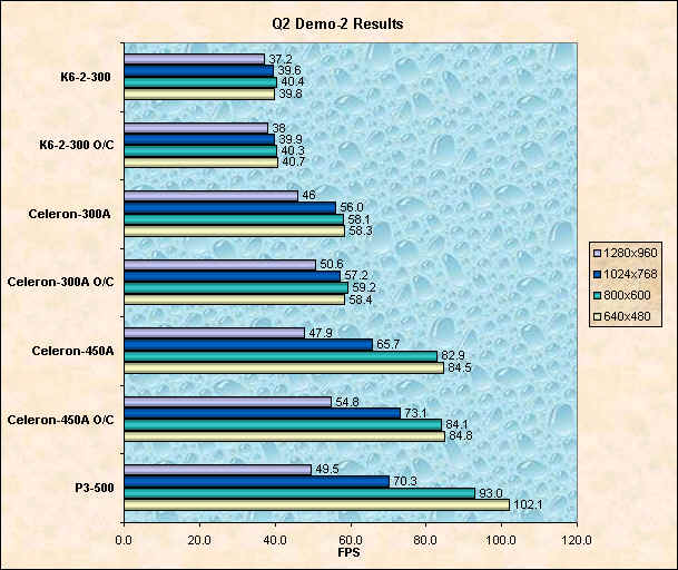 Quake-2, Demo-2 results
