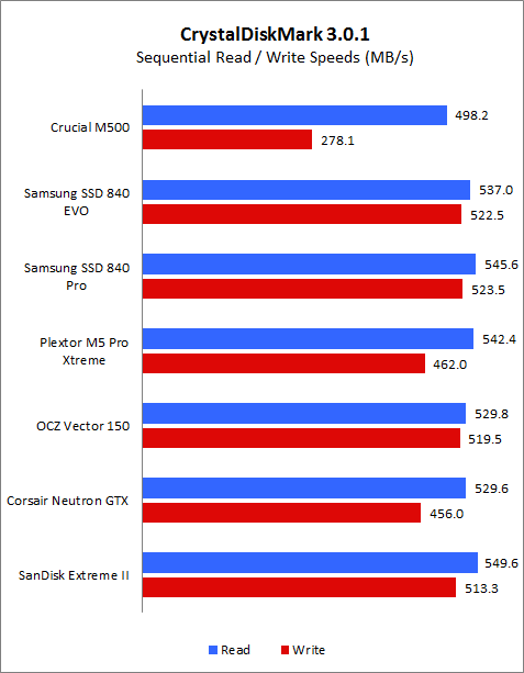 Results Crystaldiskmark 3 0 1 Crucial M500 Vs Samsung Ssd 840 Evo Battle Of The Mainstream Ssds Hardwarezone Com Sg