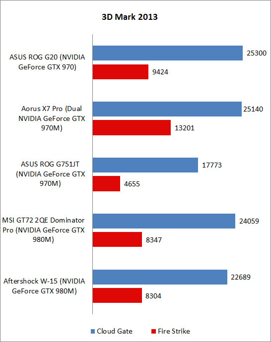 Benchmarks ASUS ROG G20AJ Boutique performance gaming PC