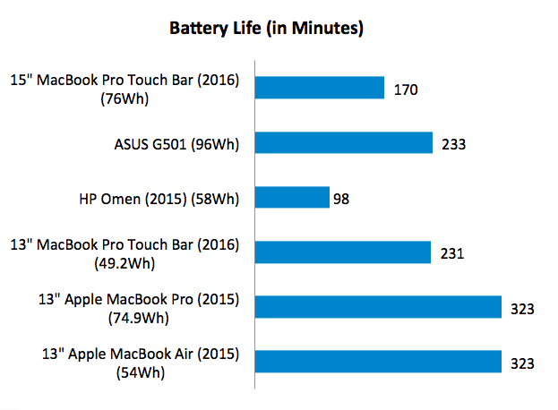 Performance Analysis Conclusion Apple 15 Inch Macbook Pro With Touch Bar Review Only If You Ve Deep Pockets Hardwarezone Com Sg