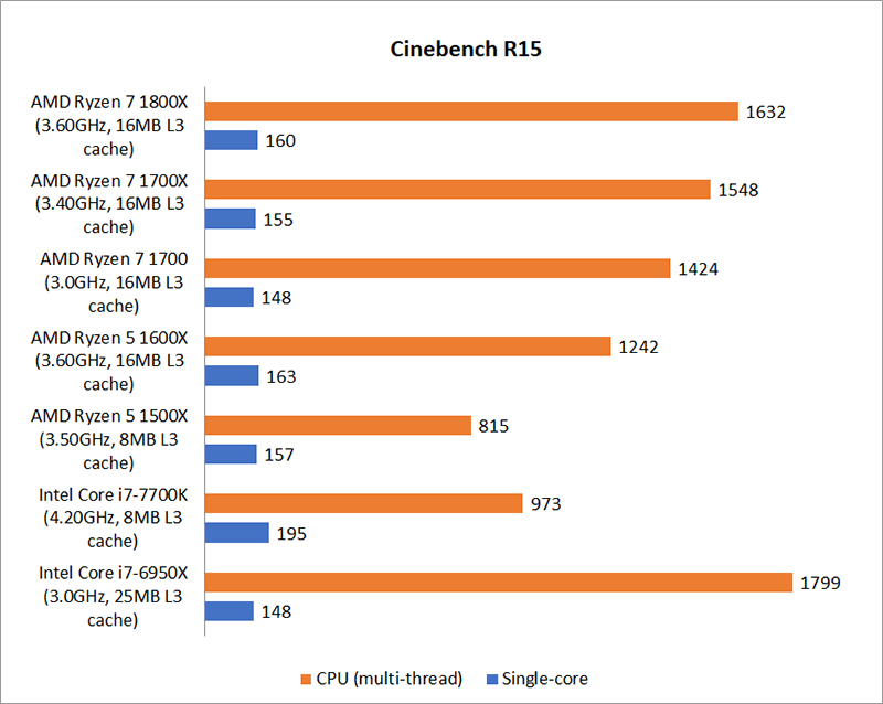 Test setup & Performance AMD Ryzen 5 vs. Ryzen 7 Which Ryzen CPU
