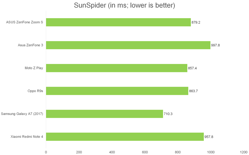 Benchmark Performance Imaging Asus Zenfone Zoom S Review The First Zenfone With Dual Rear Cameras Hardwarezone Com Sg