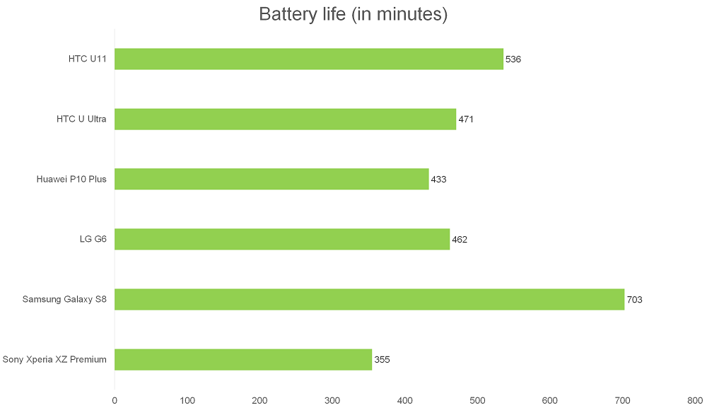 Benchmark Performance, Imaging, Battery life, and Conclusion HTC U11