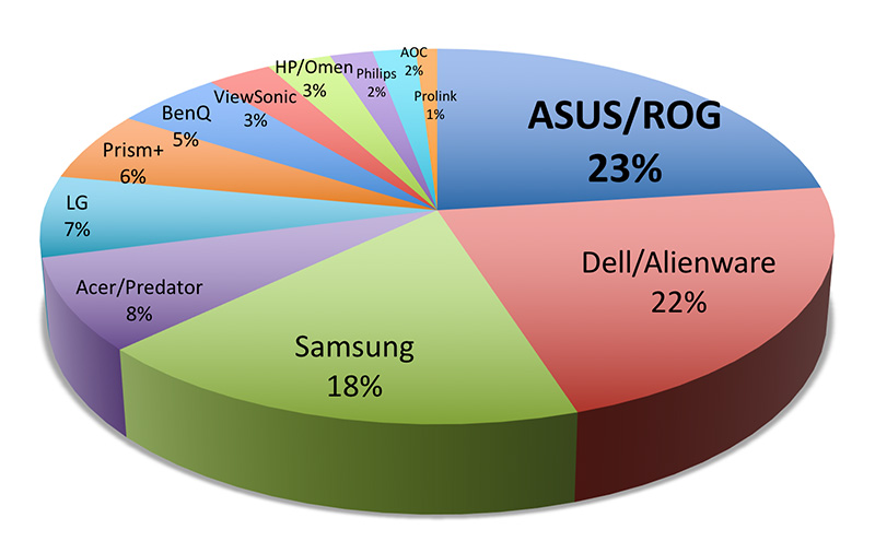 Readers' Choice Awards Gaming Tech Awards 2018