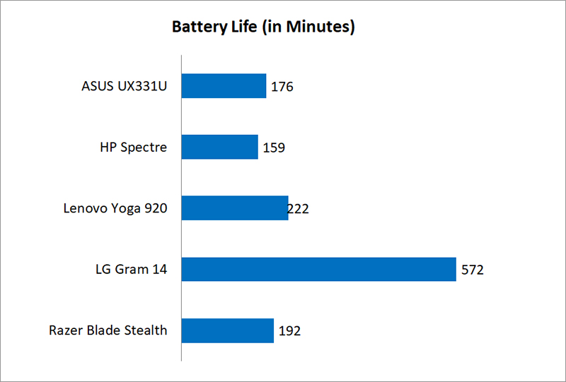 Performance Benchmarks, Battery & Portability ASUS ZenBook 13 UX331U