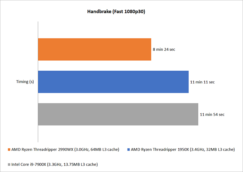 Performance results AMD Threadripper 2990WX preview Just how fast is