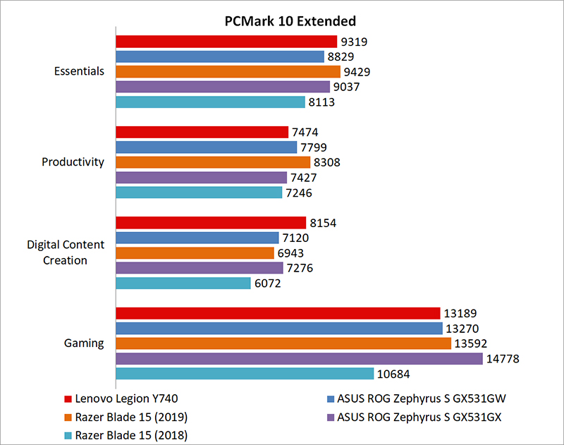Performance benchmarks Lenovo Legion Y740 review A gaming laptop