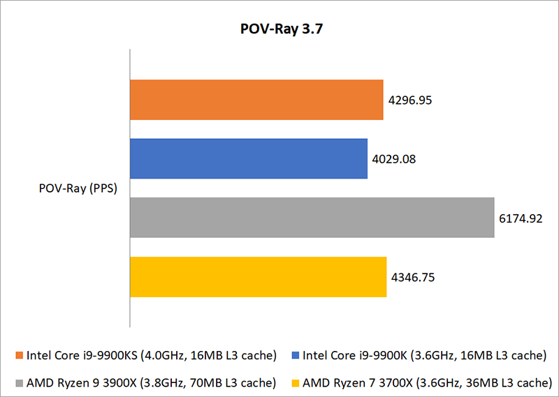 CPU rendering & encoding benchmarks Intel Core i99900KS Special