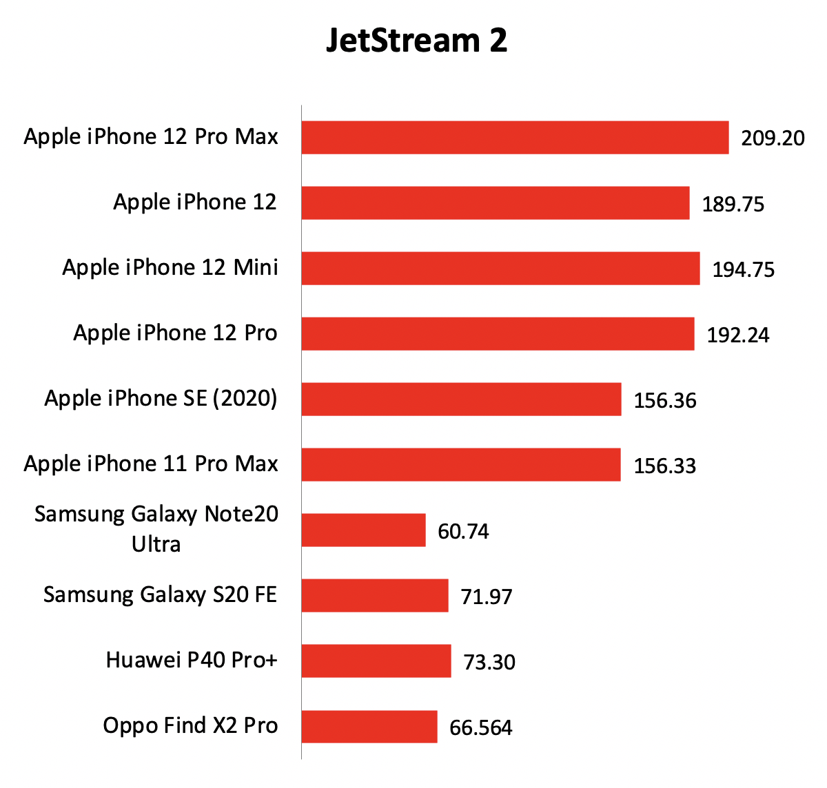 Performance, battery life, and conclusion Apple iPhone 12 Pro Max
