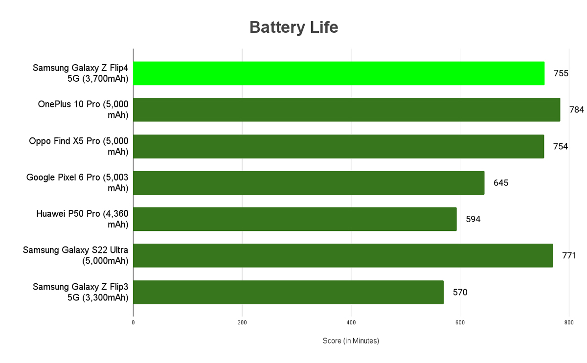 Benchmarks, Battery Life, Should you get the Flip4 5G? Samsung Galaxy