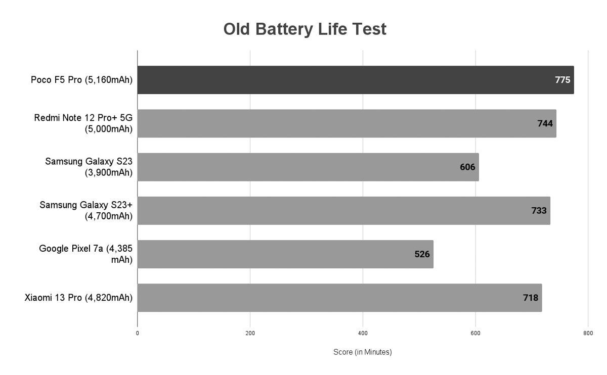 Benchmarks, Battery Life, Conclusion Poco F5 Pro review Flagship