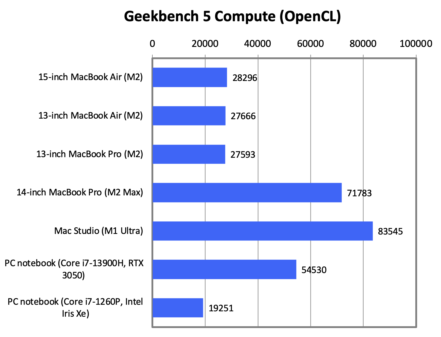 Performance analysis Apple 15inch MacBook Air review Is bigger