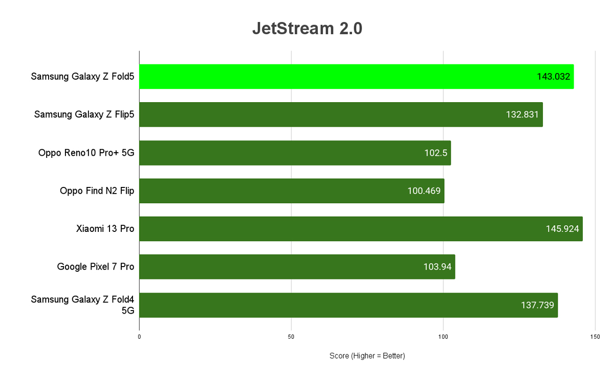 Benchmarks, Battery life, Conclusion Samsung Galaxy Z Fold5 review
