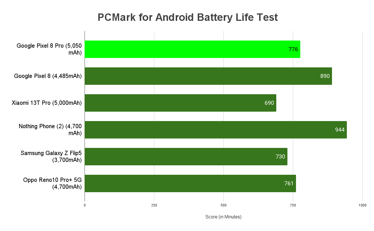 Benchmarks, Battery life, Conclusion Google Pixel 8 & Pixel 8 Pro