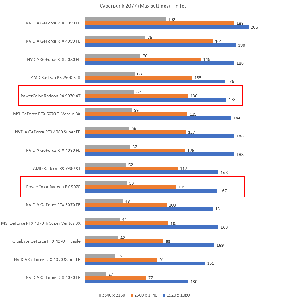 The higher the fps, the better.