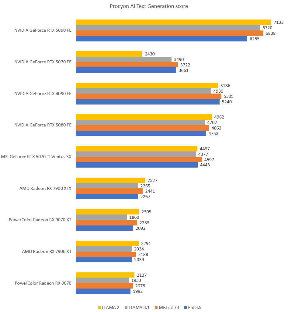 The higher the score, the better.