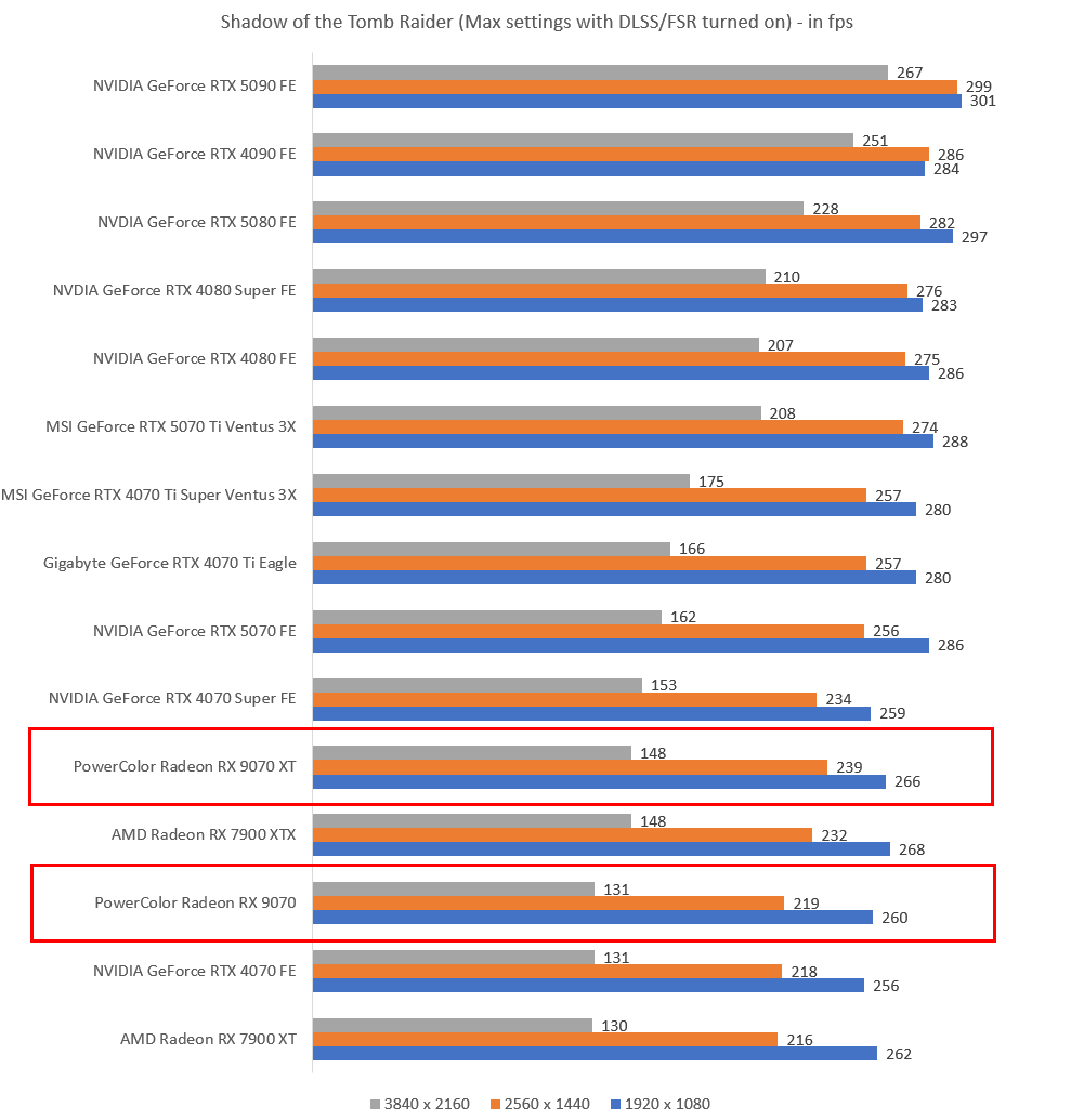 The higher the fps, the better.